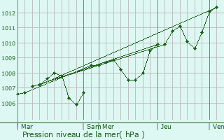Graphe de la pression atmosphrique prvue pour Alluy