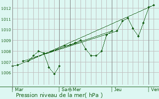 Graphe de la pression atmosphrique prvue pour Ville-Langy