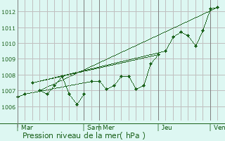 Graphe de la pression atmosphrique prvue pour Dommartin-aux-Bois