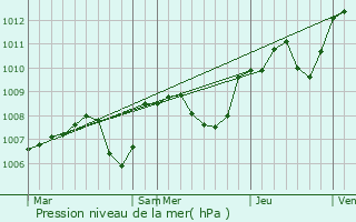 Graphe de la pression atmosphrique prvue pour Biches
