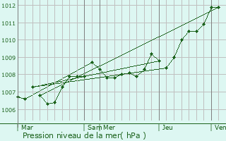 Graphe de la pression atmosphrique prvue pour La Teste-de-Buch