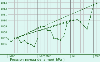 Graphe de la pression atmosphrique prvue pour Sisteron