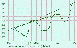Graphe de la pression atmosphrique prvue pour La Cluse