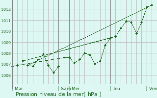 Graphe de la pression atmosphrique prvue pour Monthureux-sur-Sane