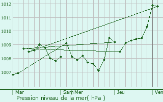 Graphe de la pression atmosphrique prvue pour Barbazan-Dessus