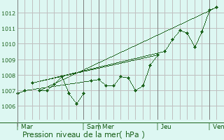 Graphe de la pression atmosphrique prvue pour Hautmougey