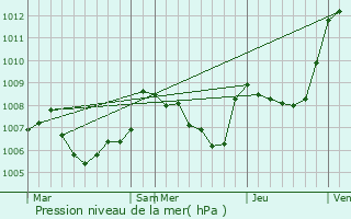 Graphe de la pression atmosphrique prvue pour Saint-Benot