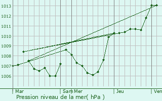 Graphe de la pression atmosphrique prvue pour Corte