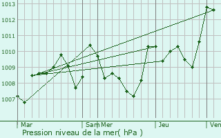 Graphe de la pression atmosphrique prvue pour Escalquens