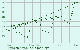 Graphe de la pression atmosphrique prvue pour La Javie