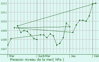 Graphe de la pression atmosphrique prvue pour Bustince-Iriberry