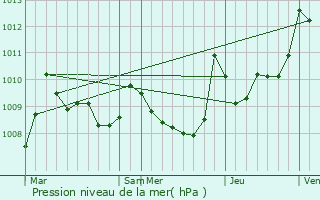 Graphe de la pression atmosphrique prvue pour Lacarre