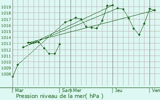 Graphe de la pression atmosphrique prvue pour Chabottes
