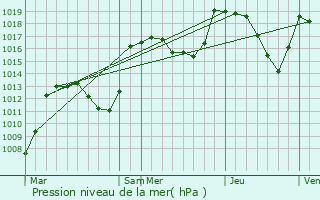Graphe de la pression atmosphrique prvue pour Neffes