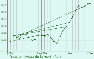 Graphe de la pression atmosphrique prvue pour Edewecht