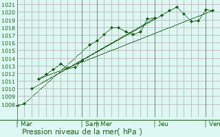 Graphe de la pression atmosphrique prvue pour Maves