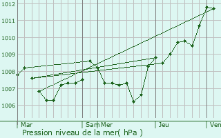 Graphe de la pression atmosphrique prvue pour Grimaud