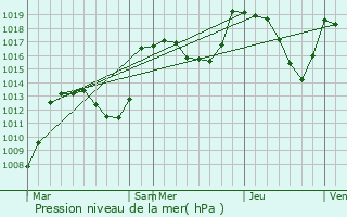 Graphe de la pression atmosphrique prvue pour La Roche-des-Arnauds