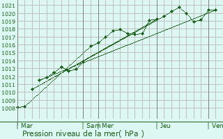 Graphe de la pression atmosphrique prvue pour Houssay