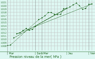 Graphe de la pression atmosphrique prvue pour Sasnires