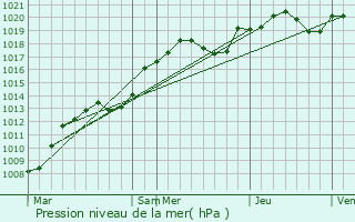 Graphe de la pression atmosphrique prvue pour Les Montils