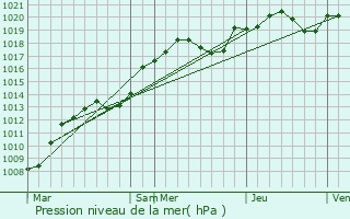 Graphe de la pression atmosphrique prvue pour Cand-sur-Beuvron