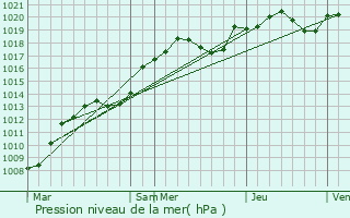 Graphe de la pression atmosphrique prvue pour Ouchamps