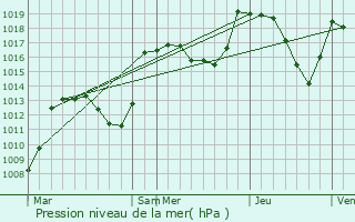 Graphe de la pression atmosphrique prvue pour Esparron