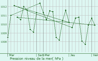 Graphe de la pression atmosphrique prvue pour Weleri
