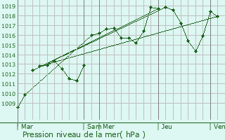 Graphe de la pression atmosphrique prvue pour Saint-Pierre-Avez