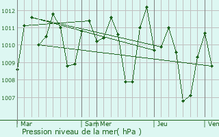 Graphe de la pression atmosphrique prvue pour Mangatarem