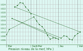 Graphe de la pression atmosphrique prvue pour Weifang