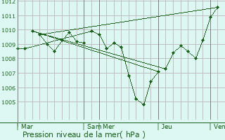 Graphe de la pression atmosphrique prvue pour Lodi Vecchio