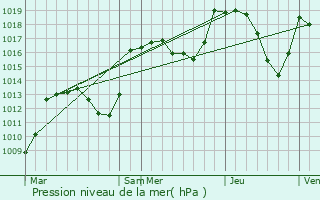 Graphe de la pression atmosphrique prvue pour Orpierre