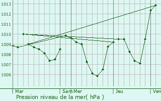 Graphe de la pression atmosphrique prvue pour Saint-Vran