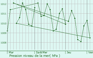 Graphe de la pression atmosphrique prvue pour Jose Paganiban