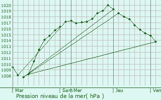 Graphe de la pression atmosphrique prvue pour Capelle aan den IJssel