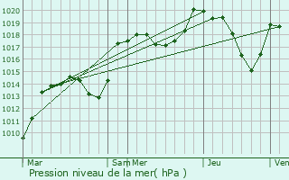 Graphe de la pression atmosphrique prvue pour Saint-Martin-d