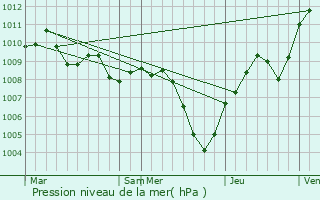 Graphe de la pression atmosphrique prvue pour Ferrara