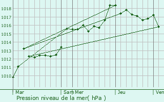 Graphe de la pression atmosphrique prvue pour Rospigliani