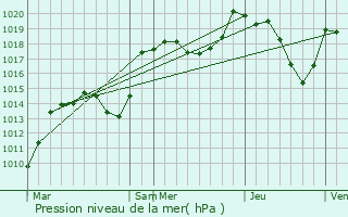 Graphe de la pression atmosphrique prvue pour Villard-Bonnot