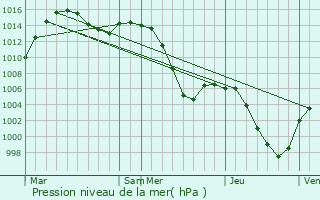 Graphe de la pression atmosphrique prvue pour Langxiang