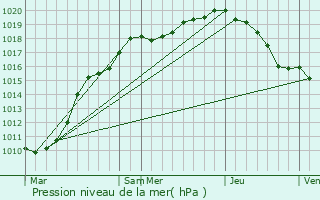 Graphe de la pression atmosphrique prvue pour Wasquehal