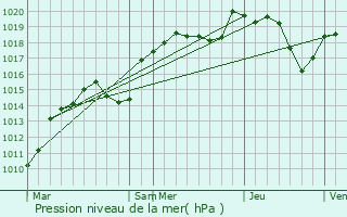 Graphe de la pression atmosphrique prvue pour L