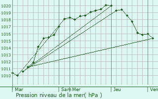 Graphe de la pression atmosphrique prvue pour Beuvry-la-Fort