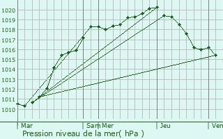 Graphe de la pression atmosphrique prvue pour Billy-Montigny