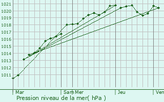 Graphe de la pression atmosphrique prvue pour La Bente