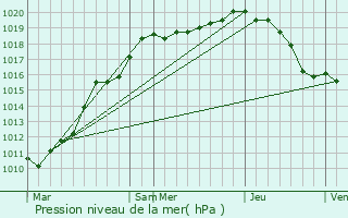 Graphe de la pression atmosphrique prvue pour Haussy