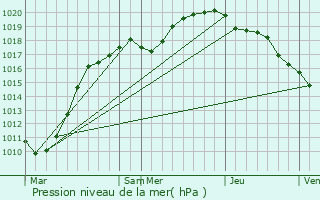 Graphe de la pression atmosphrique prvue pour Wimereux