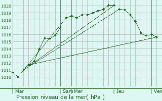 Graphe de la pression atmosphrique prvue pour Beaudignies